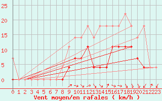 Courbe de la force du vent pour Melle (Be)