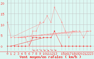 Courbe de la force du vent pour Lakatraesk