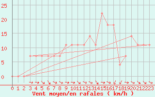 Courbe de la force du vent pour Sombor