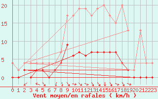 Courbe de la force du vent pour Ebnat-Kappel