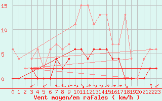 Courbe de la force du vent pour Mhleberg