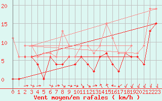 Courbe de la force du vent pour Bziers Cap d