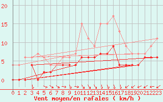 Courbe de la force du vent pour Angers-Beaucouz (49)