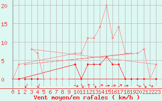 Courbe de la force du vent pour O Carballio