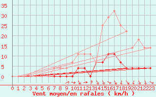 Courbe de la force du vent pour O Carballio