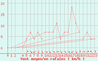 Courbe de la force du vent pour Sombor