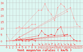 Courbe de la force du vent pour Agde (34)