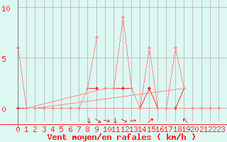 Courbe de la force du vent pour Erzurum Bolge