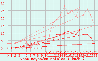 Courbe de la force du vent pour Auch (32)