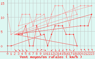 Courbe de la force du vent pour Meiningen