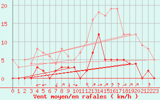 Courbe de la force du vent pour Chamonix-Mont-Blanc (74)