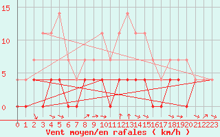 Courbe de la force du vent pour Arjeplog