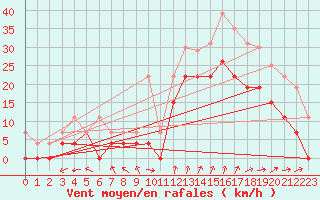 Courbe de la force du vent pour Saint-Nazaire (44)