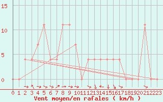 Courbe de la force du vent pour Krumbach