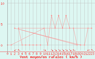 Courbe de la force du vent pour Lunz