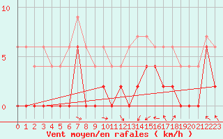 Courbe de la force du vent pour Brive-Laroche (19)