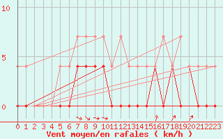 Courbe de la force du vent pour Gubbhoegen