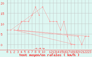 Courbe de la force du vent pour Ostroleka