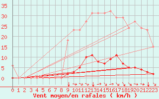 Courbe de la force du vent pour Agde (34)