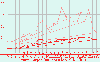 Courbe de la force du vent pour Saint-Martin-du-Bec (76)
