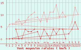 Courbe de la force du vent pour Paharova