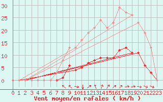 Courbe de la force du vent pour La Meyze (87)