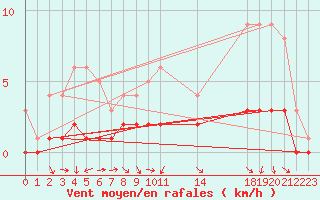 Courbe de la force du vent pour Fains-Veel (55)