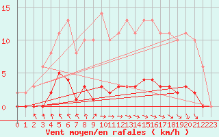 Courbe de la force du vent pour Croisette (62)