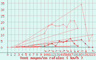 Courbe de la force du vent pour Turretot (76)