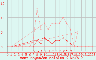 Courbe de la force du vent pour Prades-le-Lez - Le Viala (34)
