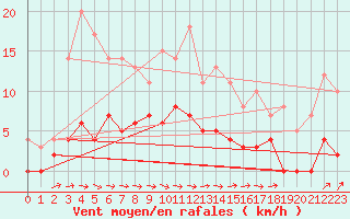 Courbe de la force du vent pour Ljungby