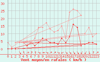 Courbe de la force du vent pour Haellum