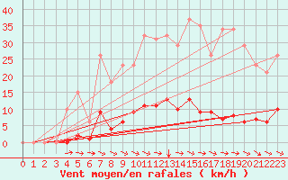 Courbe de la force du vent pour Selonnet (04)