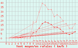 Courbe de la force du vent pour Charmant (16)