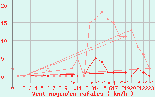 Courbe de la force du vent pour Nostang (56)