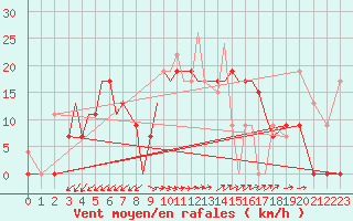 Courbe de la force du vent pour Aktion Airport