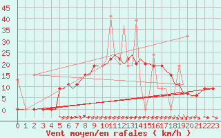 Courbe de la force du vent pour Kos Airport