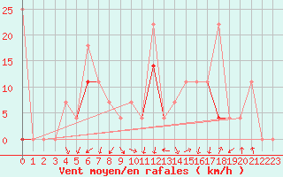 Courbe de la force du vent pour Sihcajavri