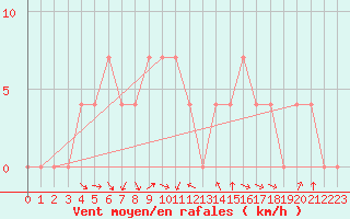 Courbe de la force du vent pour Puolanka Paljakka