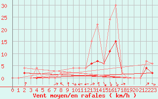 Courbe de la force du vent pour Gsgen