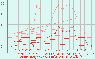 Courbe de la force du vent pour Saint-Girons (09)