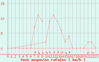 Courbe de la force du vent pour Verona Boscomantico