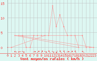 Courbe de la force du vent pour Windischgarsten