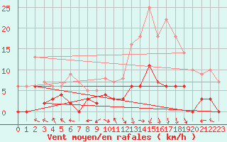 Courbe de la force du vent pour Brive-Laroche (19)