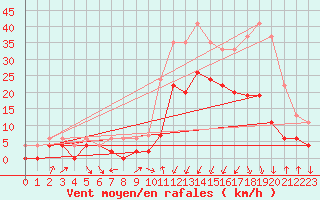 Courbe de la force du vent pour Grenoble/agglo Le Versoud (38)