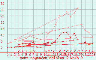 Courbe de la force du vent pour Chamonix-Mont-Blanc (74)