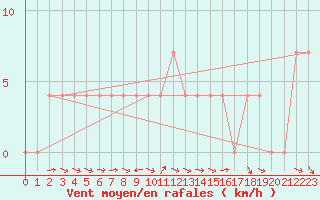 Courbe de la force du vent pour Krimml