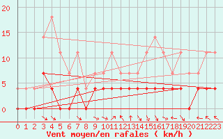 Courbe de la force du vent pour Tannas