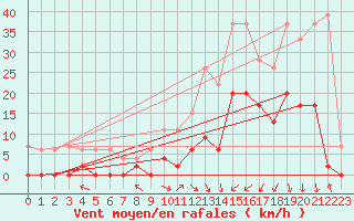 Courbe de la force du vent pour Grenoble/agglo Le Versoud (38)
