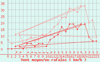 Courbe de la force du vent pour Romorantin (41)
